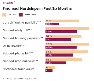 Financial Hardship in Past Six Months